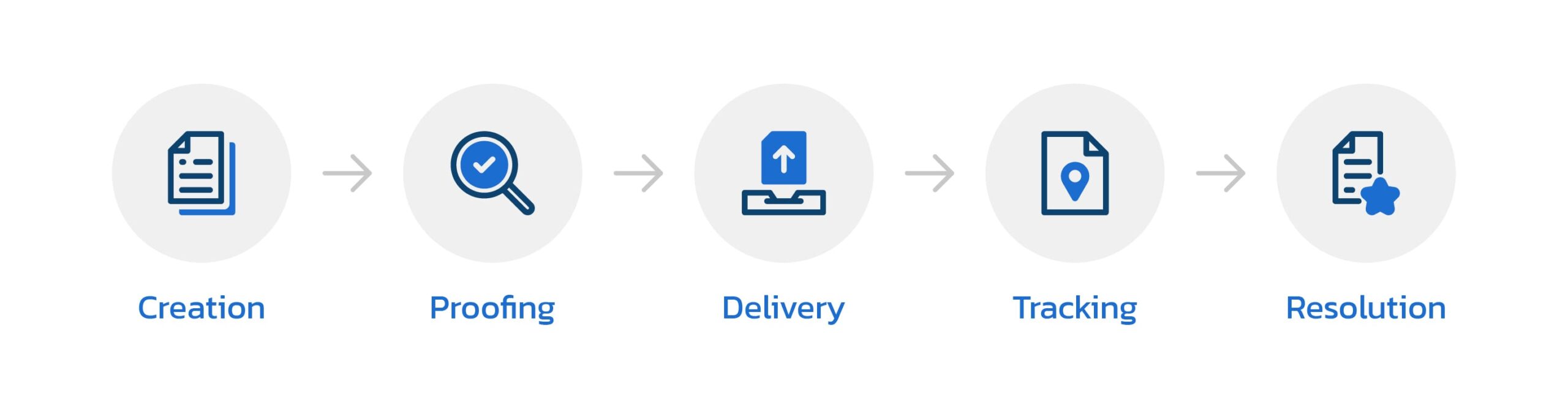 Document Lifecycle Management