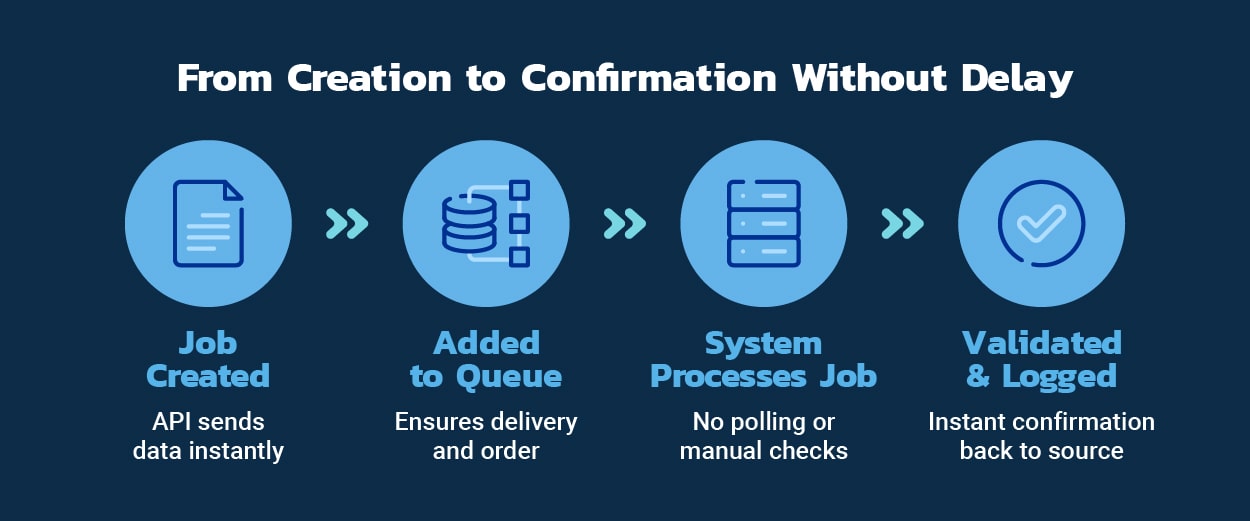 From Creation to Confirmation Without Delay