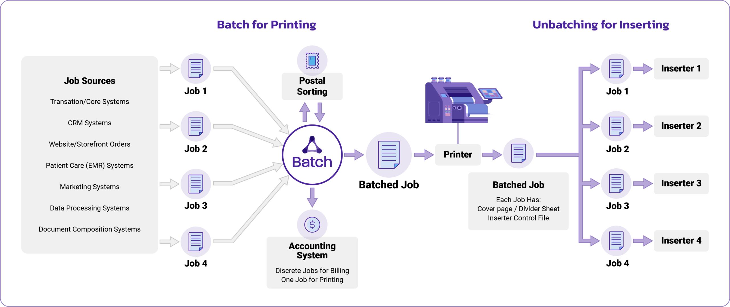 Alchem-e Batch Diagram