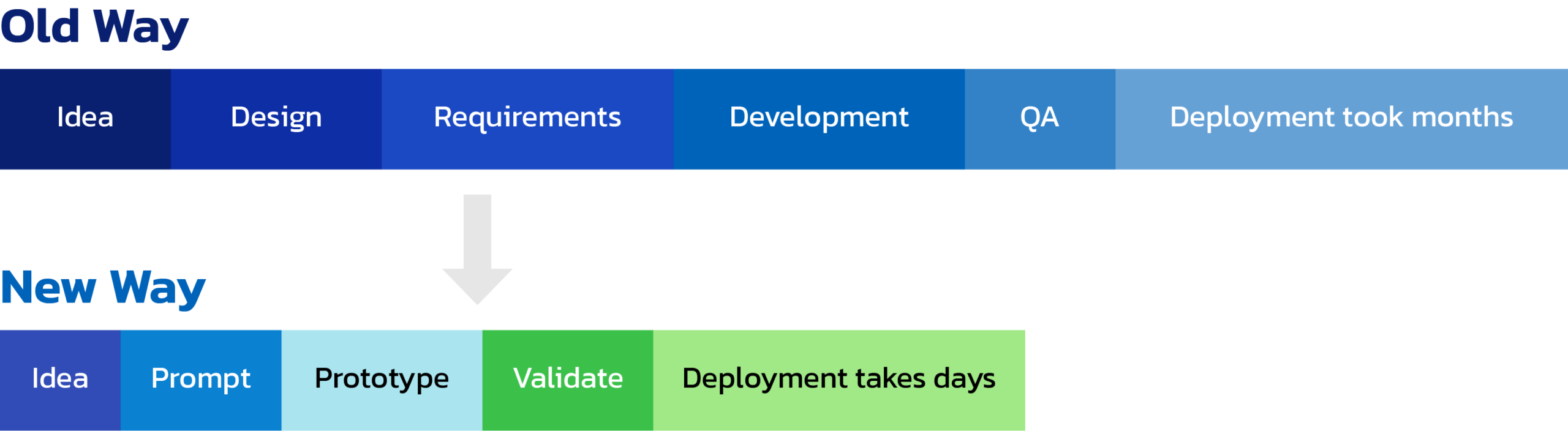 compressed-development-cycles